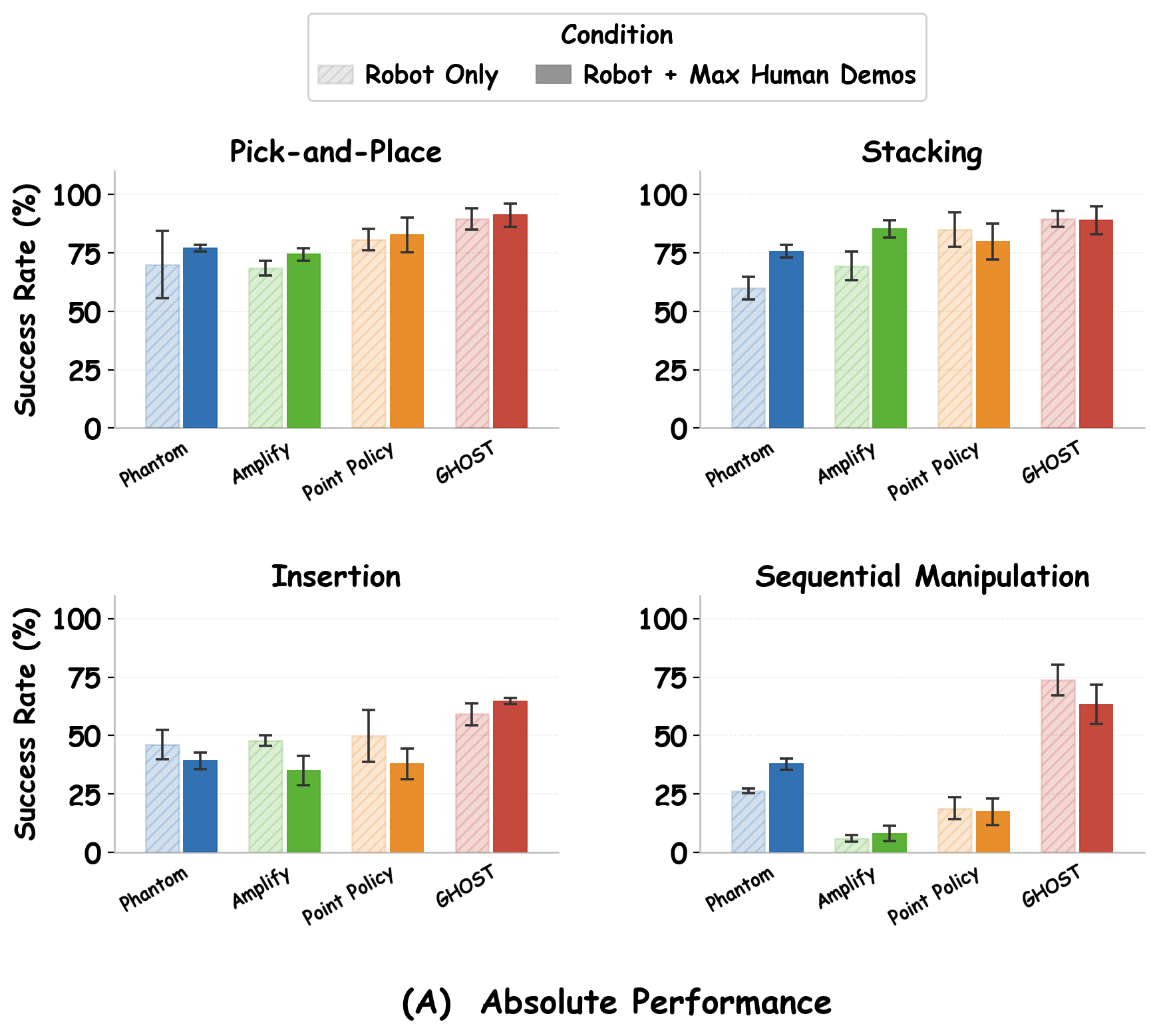 Absolute performance comparison