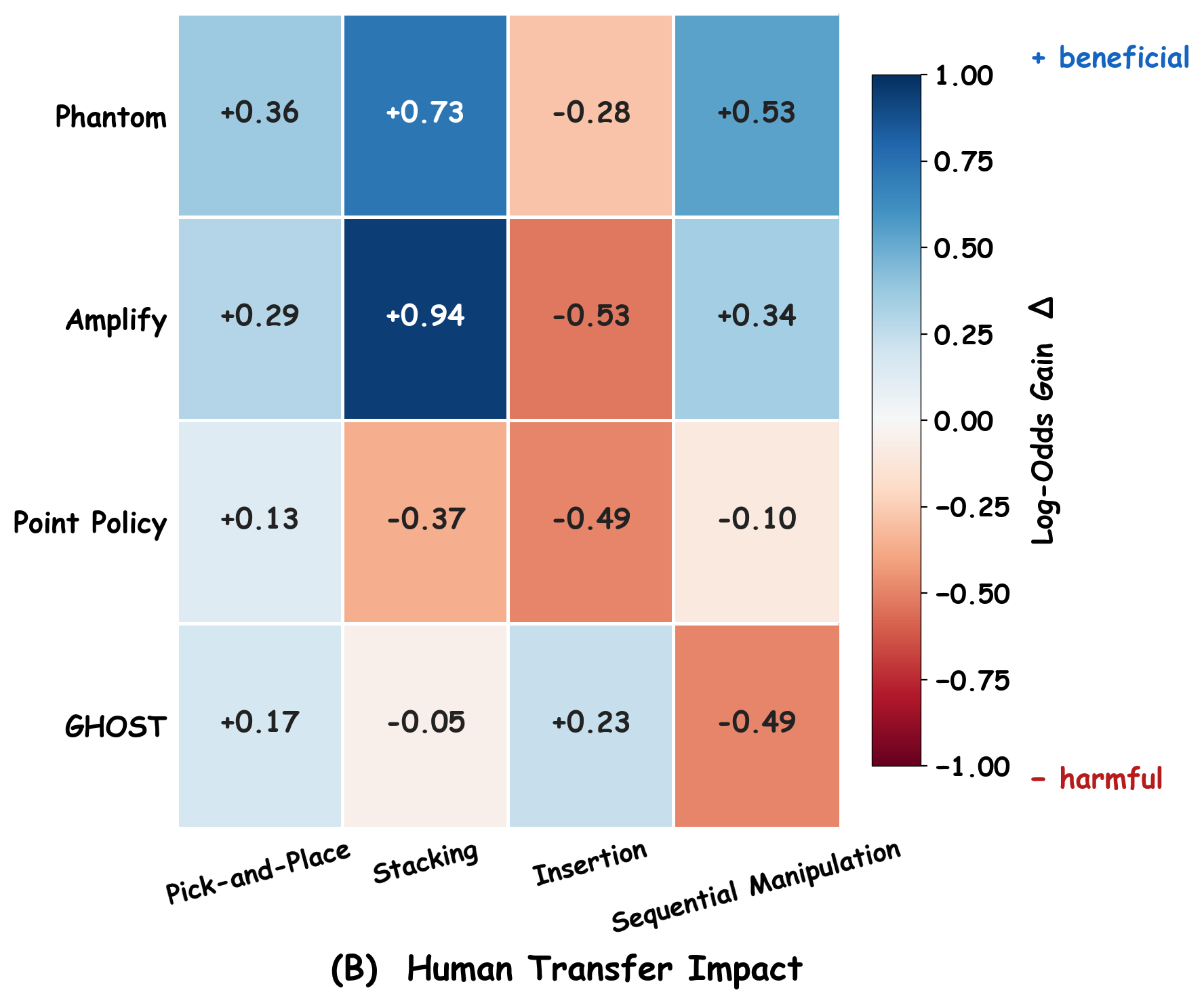 Log-odds transfer gain
