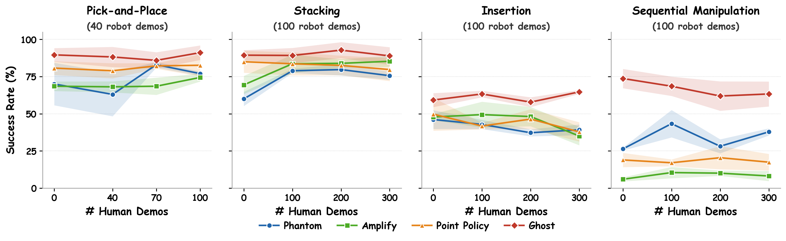 Scaling curves